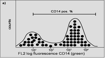 Die beiden Histogramme zeigen die Ergebnisse für die Oberflächenmarker  CD14 (a) und CD80 (b) einzeln