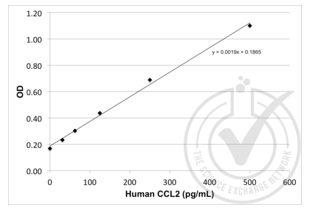 ELISA validation image for Chemokine (C-C Motif) Ligand 2 (CCL2) ELISA Kit (ABIN365052) (CCL2 ELISA Kit)