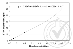 ELISA validation image for Tissue Factor Pathway Inhibitor (Lipoprotein-Associated Coagulation Inhibitor) (TFPI) ELISA Kit (ABIN367608) (TFPI ELISA Kit)