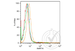 Flow Cytometry validation image for anti-Cadherin (AA 841-882) antibody (ABIN687682) (Cadherin Antikörper  (AA 841-882))