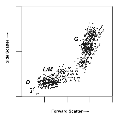 A mock flow cytometry dot-plot