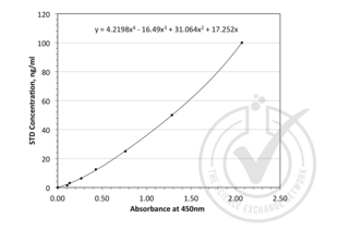 ELISA validation image for Adiponectin (ADIPOQ) ELISA Kit (ABIN364986)