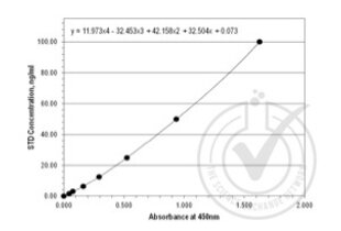 ANGPTL2 ELISA 试剂盒