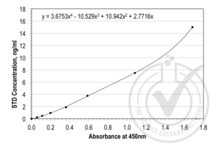 ELISA validation image for CD14 (CD14) ELISA Kit (ABIN457074)