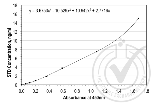 CD14 ELISA 试剂盒