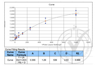 ELISA validation image for Chemokine (C-C Motif) Ligand 22 (CCL22) ELISA Kit (ABIN365803)