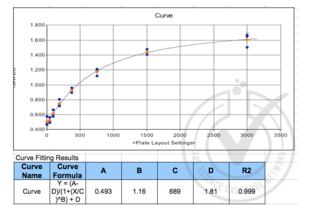 ELISA validation image for Chemokine (C-X-C Motif) Ligand 16 (CXCL16) ELISA Kit (ABIN365901)