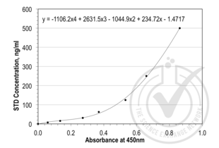 Figure 1: Graph of corrected OD 450 nm plotted for standard curve samples. 