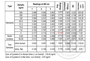 Table 1: ELISA. Cystatin C (CST3) is present in human urine and undetectable in rat urine. Spike controls indicate no interference in absorbance readings from the diluent used to prepare standards and sera samples. Absorbance readings (OD 450 nm) are shown for standard curve, spike controls and unknown samples. Value for Avg Reading is derived from the average reading of three samples. Avg Reading for “0” amount of Standard was subtracted from all Avg Readings to yield “Corrected OD450 nm