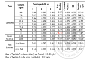 ELISA validation image for Cystatin C (CST3) ELISA Kit (ABIN365082)