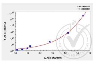Figure 1: Graph of corrected-average absorbance (OD 450 nm) readings plotted for standard curve samples. 
