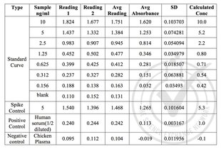 Table 1: Table of absorbance readings (OD 450 nm) for standard curve, spike controls and unknown control samples. Value for Average Reading is derived from the average of two readings (OD 450nm). The Average Reading for blank sample (no conjugate added) was subtracted from all Average Readings to yield Average Absorbance values for Standards, spike controls and control samples. Standard deviation is included for all samples. The concentration of samples was calculated using the Analyze feature of the CurveExpert 1.4 software for a logistic equation fit. Human CD105 is clearly detected in the positive sample.  Spike controls indicate little interference in absorbance readings from the two-fold diluted serum sample.