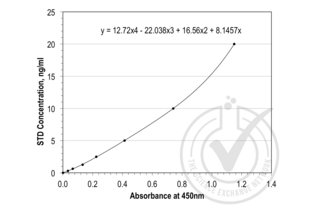 Figure 1: Graph of corrected OD450 nm plotted for standard curve samples. 