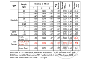 Table 1: ELISA. Epidermal Growth Factor Receptor is present in human serum and undetectable in goat serum. Spike controls indicate no interference in absorbance readings from the diluent used to prepare standards and sera samples. Absorbance readings (OD450 nm) are shown for standard curve, spike controls and unknown samples. Value for Avg Reading is derived from the average reading of three samples. Avg Reading for “0” amount of Standard was subtracted from all Avg Readings to yield “Corrected OD450 nm “values for Standards, spike controls and unknown samples. Standard deviation is included for all samples. Standard curve was generated by regression analysis with four-parameter logistic. An equation (y = 12.72x4 - 22.038x3 + 16.56x2 + 8.1457x) was derived from the standard curve and used to calculate Epidermal Growth Factor Receptor concentrations shown in Table 1.
