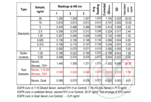 ELISA validation image for Epidermal Growth Factor Receptor (EGFR) ELISA Kit (ABIN837930)