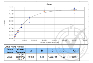 ELISA validation image for Interleukin 6 Signal Transducer (Gp130, Oncostatin M Receptor) (IL6ST) ELISA Kit (ABIN366527)