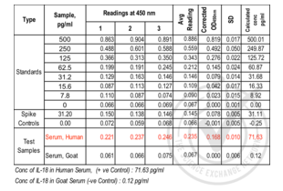 ELISA validation image for Interleukin 18 (IL18) ELISA Kit (ABIN365215)