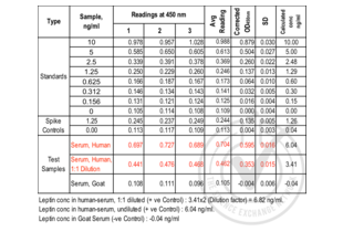 ELISA validation image for Leptin (LEP) ELISA Kit (ABIN365165)