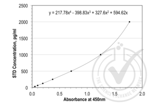 ELISA validation image for Lipocalin 2 (LCN2) ELISA Kit (ABIN365998)