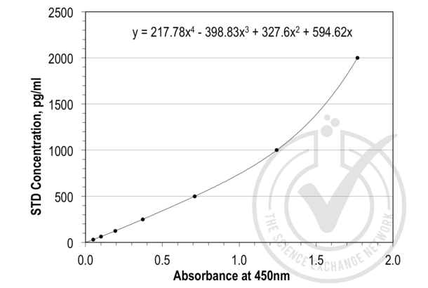 Lipocalin 2 Kit ELISA