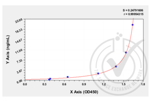 ELISA validation image for Ngal/Mmp-9 Complex ELISA Kit (ABIN1690717)