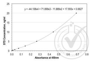 Figure 1: Graph of corrected OD 450 nm plotted for standard curve samples. 