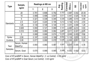 Table 1: ELISA. NT-proBNP is present in Human serum and undetectable in goat serum. Spike controls indicate no interference in absorbance readings from the diluent used to prepare standards and sera samples. Absorbance readings (OD 450 nm) are shown for standard curve, spike controls and unknown samples. Value for Avg Reading is derived from the average reading of three samples. Avg Reading for “0” amount of Standard was subtracted from all Avg Readings to yield “Corrected OD450 nm