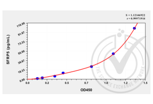 Figure 1: Graph of corrected-average absorbance (OD 450 nm) readings plotted for standard curve samples.