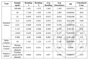 Figure 2: Table of absorbance readings (OD 450 nm) for standard curve, spike controls and unknown control samples. Value for Average Reading was derived from the average of two readings (OD 450nm). The Average Reading for blank sample (no sample added) was subtracted from all Average Readings to yield Average Absorbance values for Standards, spike controls and control samples. Standard deviation was included for all samples. The concentration of samples was calculated using the Analyze feature of the CurveExpert 1.4 software for a logistic function fit.