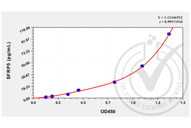 SFRP5 ELISA Kit