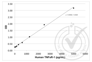 Soluble Tumor Necrosis Factor Receptor Type 1 (sTNF-R1) ELISA Kit