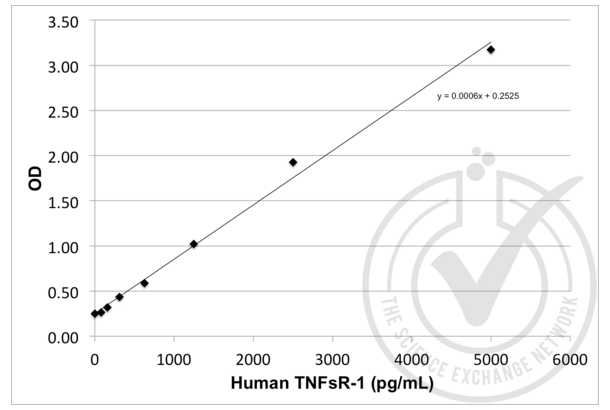 Soluble Tumor Necrosis Factor Receptor Type 1 (sTNF-R1) ELISA Kit