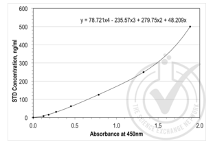 Figure 1: Graph of corrected OD450 nm plotted for standard curve samples. 