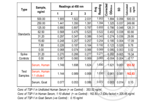 Table 1: ELISA. Thrombospondin-1 is present in human serum and undetectable in goat serum. Spike controls indicate no interference in absorbance readings from the diluent used to prepare standards and sera samples. Absorbance readings (OD450 nm) are shown for standard curve, spike controls and unknown samples. Value for Avg Reading is derived from the average reading of three samples. Avg Reading for “0” amount of Standard was subtracted from all Avg Readings to yield “Corrected OD450 nm
