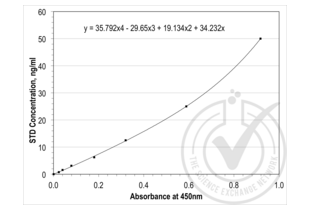 ELISA validation image for Transforming Growth Factor, beta 1 (TGFB1) ELISA Kit (ABIN365402)