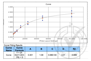 Figure 1: VCAM1 standard curve graph and equation.