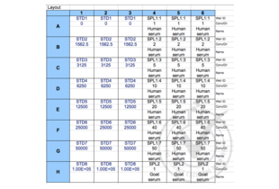 Figure 2: Plate layout. Standard concentrations are in pg/mL; serum dilution values indicate their fold change from the undiluted stock.