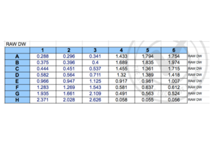 Figure 3: Raw OD readings of standards and controls.