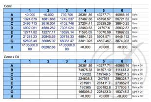 Figure 4: VCAM1 concentrations calculated from standard curve formula. Upper panel = uncorrected for dilution; lower panel = corrected for dilution. On average, 170116 pg/mL (170 ng/mL) of VCAM1 was detected in the positive control (human serum) and 0 pg/mL of VCAM1 was detected in the negative control (goat serum). 