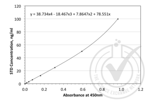 alpha Fetoprotein ELISA 试剂盒