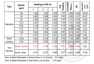 ELISA validation image for alpha-Fetoprotein (AFP) ELISA Kit (ABIN364989)