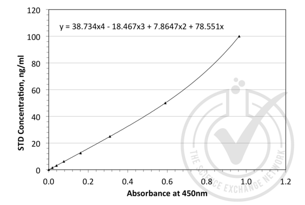 alpha Fetoprotein ELISA Kit