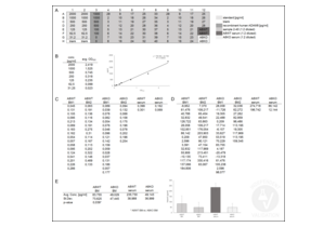 A. Layout of standards, controls and samples on the assay plate. B. Standard curve for ABIN415444, generated from the average absorbance measured at 450nm. C. Absorbance values as 450nm after subtraction of the average reading from two blank controls (see text for sample nomenclature). D. Calculated sample concentrations. E. Average measured Adam8 concentrations in the different samples. See the 'Experimental Notes' section for details. 