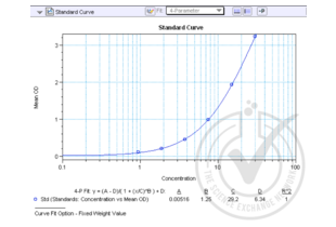 Figure 1: Graph of corrected-average absorbance (OD 450 nm) readings plotted for standard curve samples. 