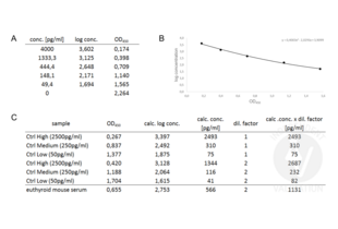 ELISA validation image for Thyroid Stimulating Hormone (TSH) ELISA Kit (ABIN415519)