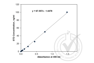 ELISA validation image for Trypsin ELISA Kit (ABIN415936)