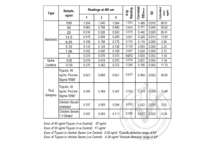 ELISA validation image for Trypsin ELISA Kit (ABIN415936)