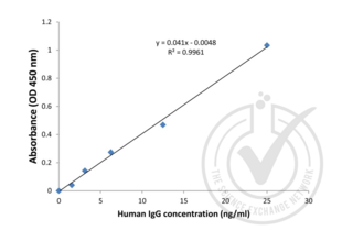 ELISA validation image for IgG ELISA Kit (ABIN510001) (IgG ELISA Kit)