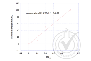 Figure 1: Graph of corrected-average absorbance (OD 450 nm) readings plotted for standard curve samples. 