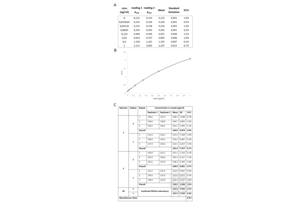 APOE ELISA Kit